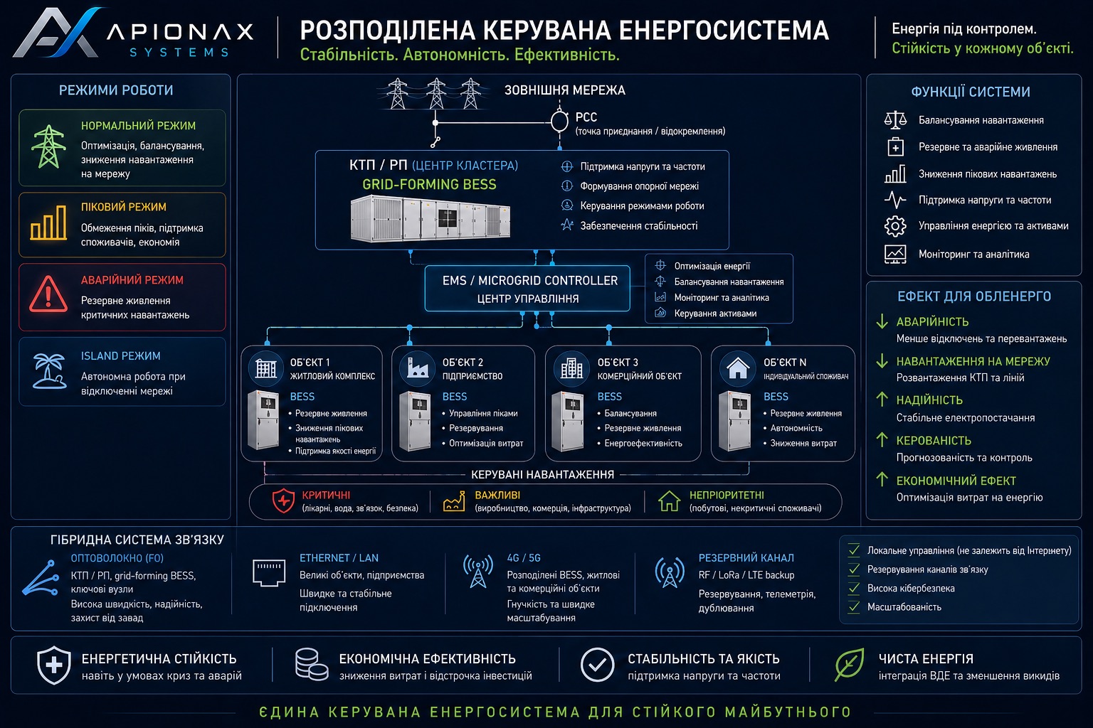 Apionax Systems - Distributed Managed Energy System Architecture